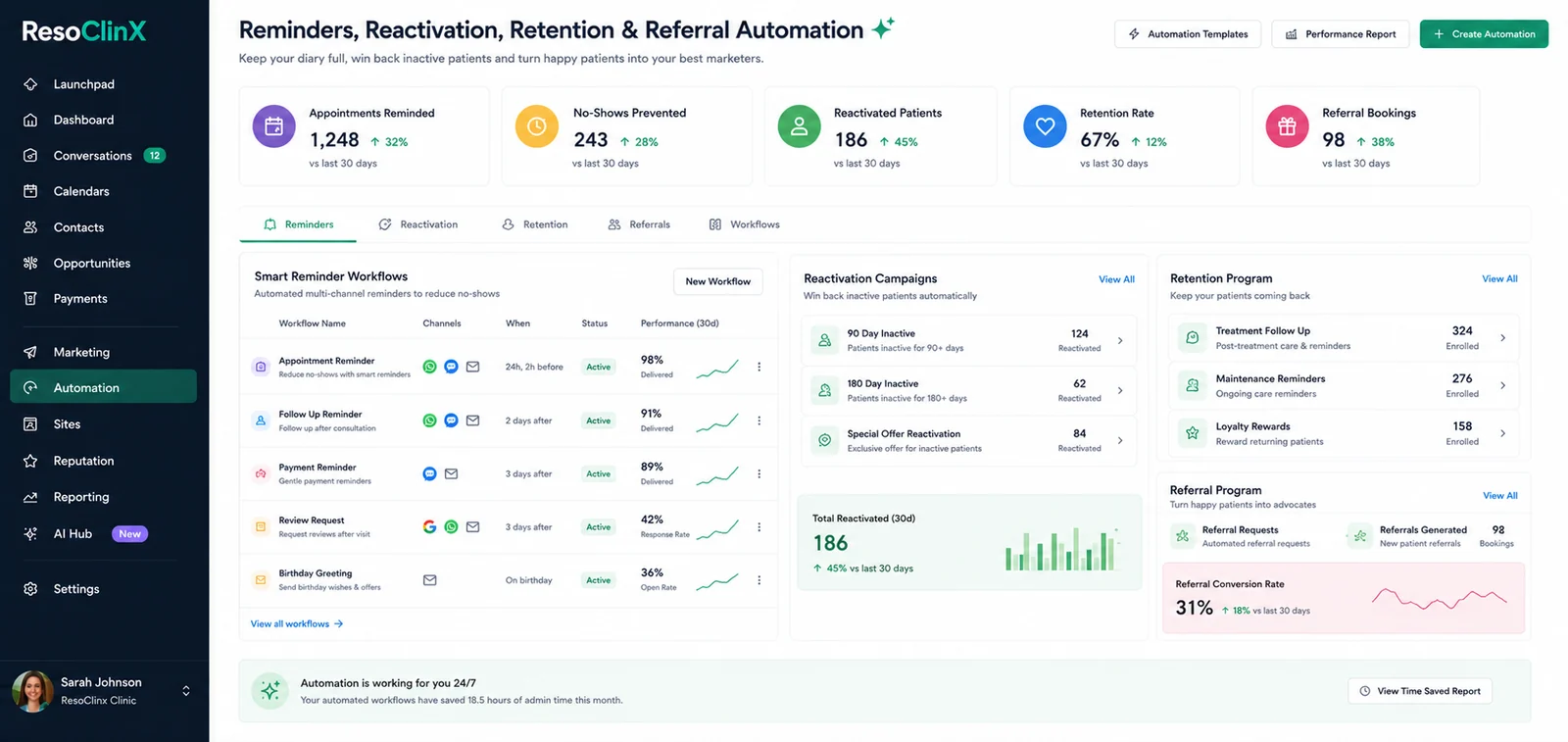The Resoclinx dashboard showing reminders, reactivation, retention and referral performance measured in one place.