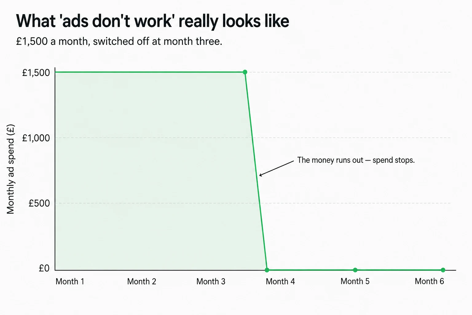 A chart of monthly ad spend holding at £1,500 for three months, then dropping off a cliff to zero at month four.