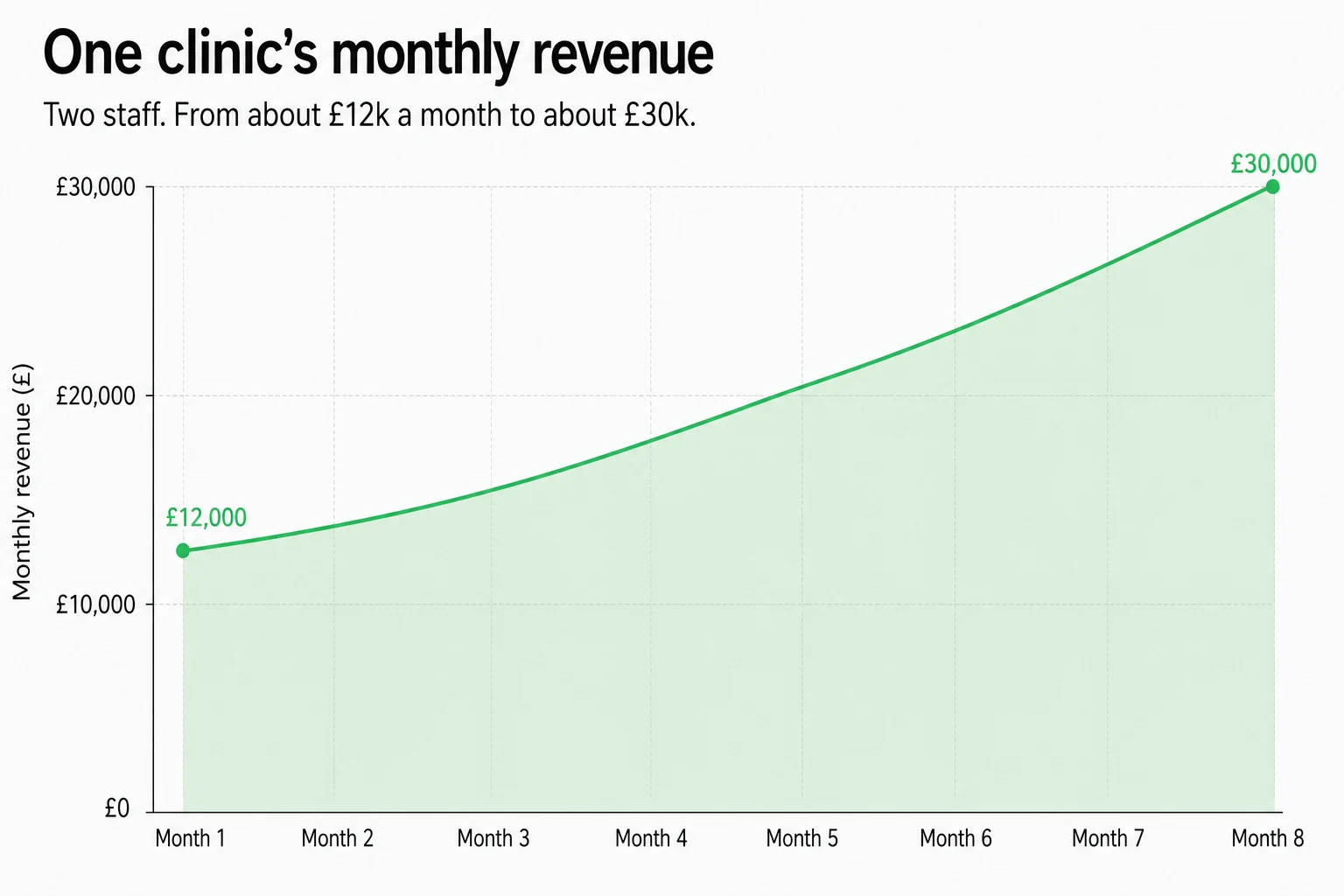 A chart of one clinic's monthly revenue climbing from about £12,000 to about £30,000 over eight months.